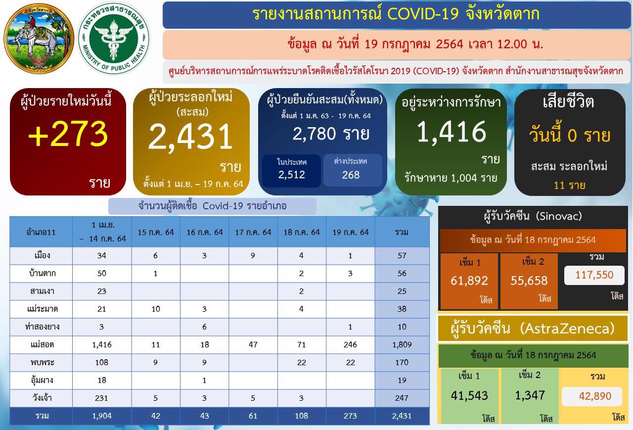 ผู้ว่าฯ ตาก ยอมรับ “หมอเบียร์” ทำงานหนัก  ถอนตัวทีมควบคุมโรคเพราะขอไปทำหน้าที่รักษาคนไข้